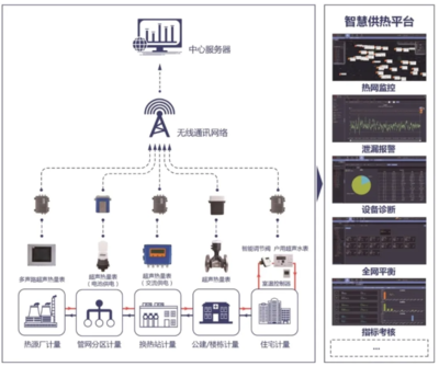 汇中股份智慧供热体系 以终端计量设备为基石，助力“双碳”目标精准落地